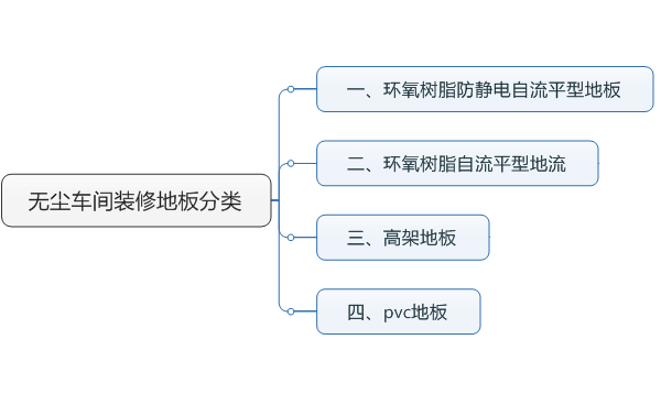 無(wú)塵車間裝修常用地板類型